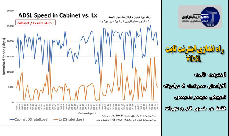 اخبار روز فناوری ایران | تفاوت سرعت اینترنت  ثابت بعد از راه اندازی VDSL  و قبل از آن در جدول مقایسه‌ای